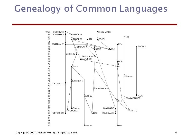 Genealogy of Common Languages Copyright © 2007 Addison-Wesley. All rights reserved. 5 