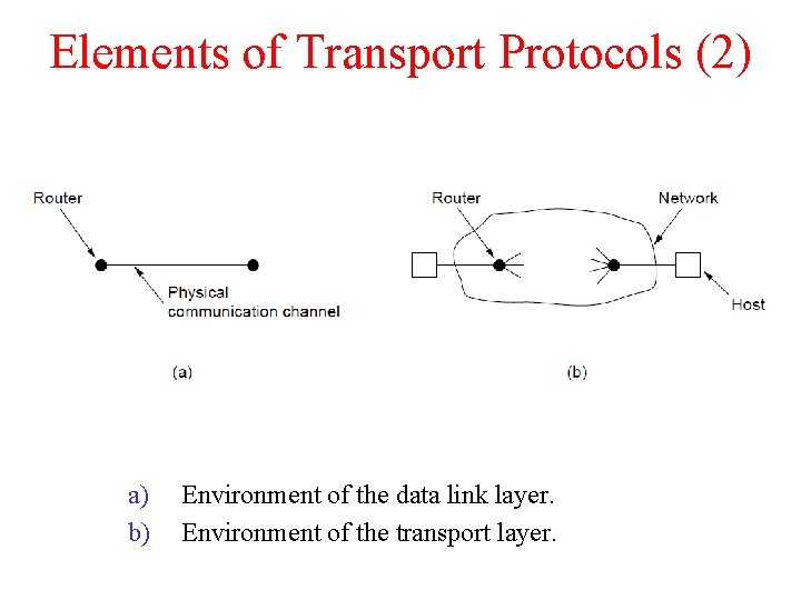 Elements of Transport Protocols (2) a) b) Environment of the data link layer. Environment