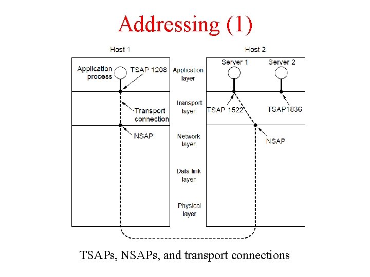 Addressing (1) TSAPs, NSAPs, and transport connections 