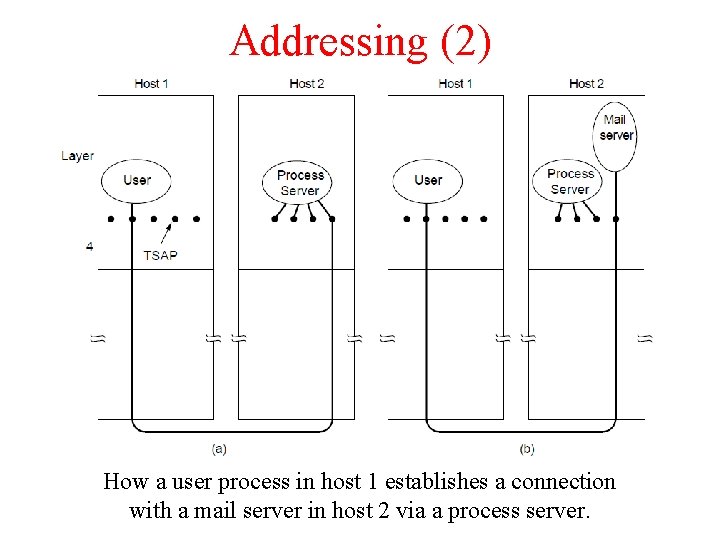 Addressing (2) How a user process in host 1 establishes a connection with a