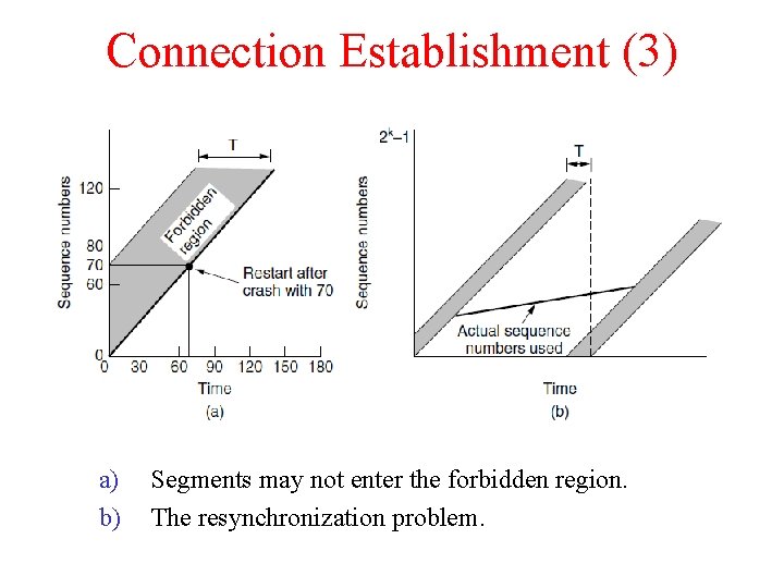 Connection Establishment (3) a) b) Segments may not enter the forbidden region. The resynchronization