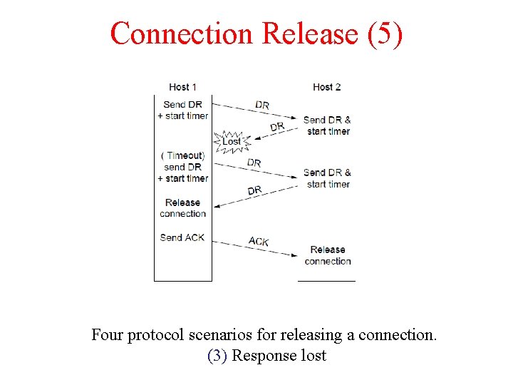 Connection Release (5) Four protocol scenarios for releasing a connection. (3) Response lost 