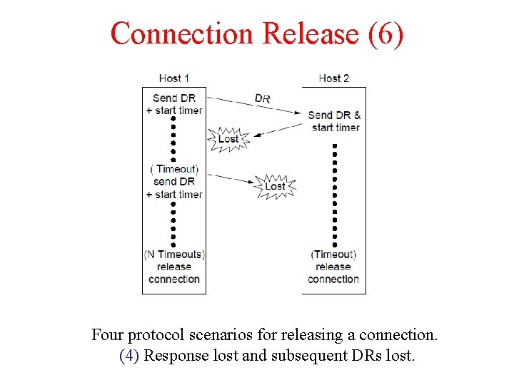 Connection Release (6) Four protocol scenarios for releasing a connection. (4) Response lost and
