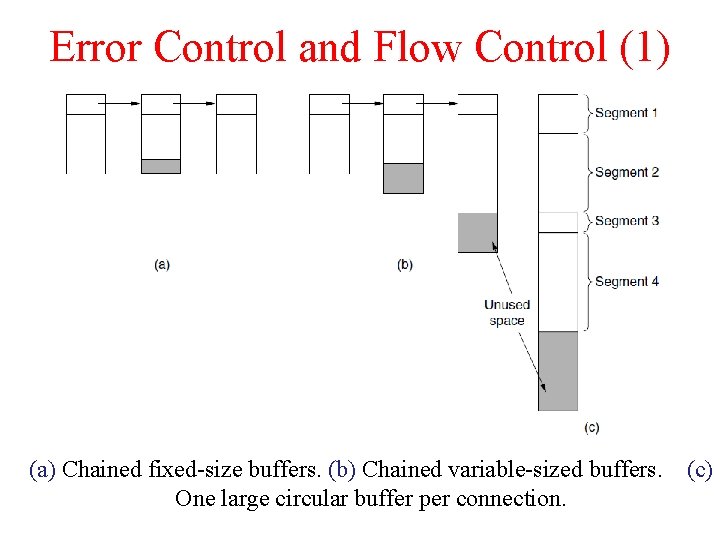 Error Control and Flow Control (1) (a) Chained fixed-size buffers. (b) Chained variable-sized buffers.