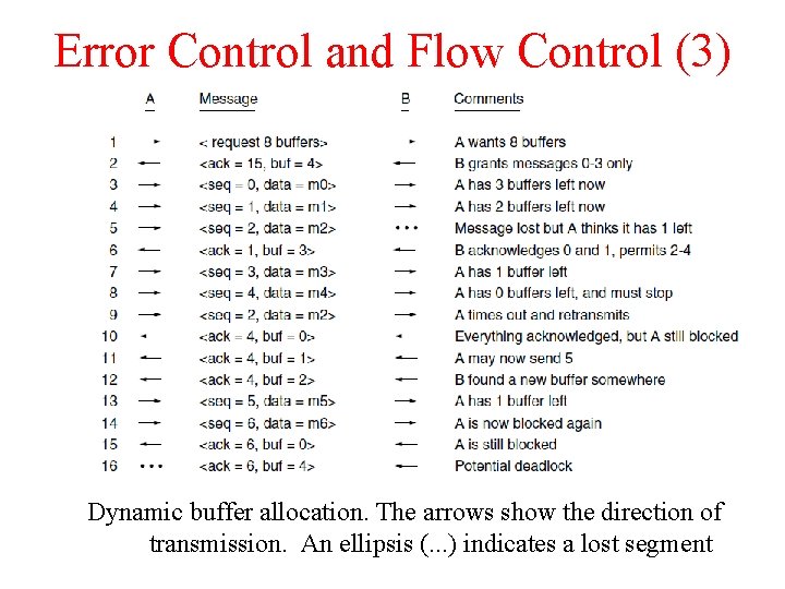 Error Control and Flow Control (3) Dynamic buffer allocation. The arrows show the direction