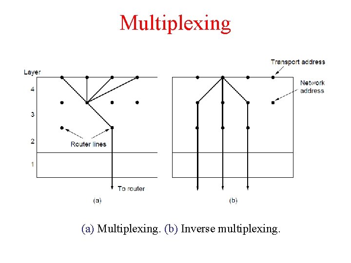 Multiplexing (a) Multiplexing. (b) Inverse multiplexing. 