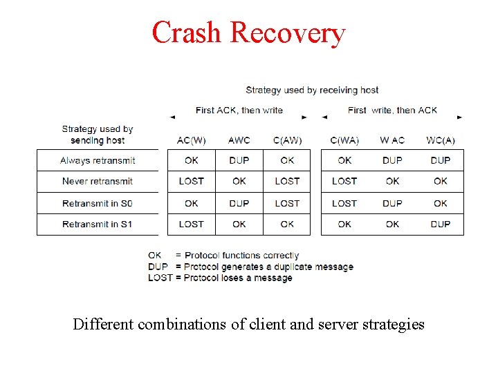 Crash Recovery Different combinations of client and server strategies 