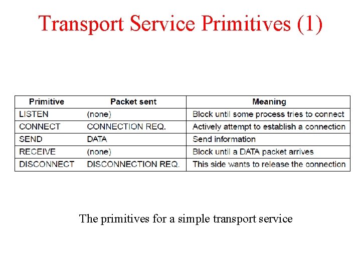 Transport Service Primitives (1) The primitives for a simple transport service 
