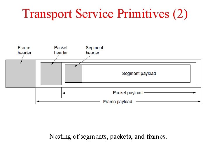 Transport Service Primitives (2) Nesting of segments, packets, and frames. 