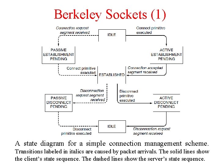 Berkeley Sockets (1) A state diagram for a simple connection management scheme. Transitions labeled