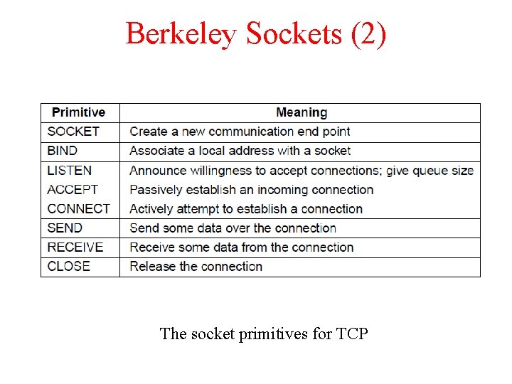 Berkeley Sockets (2) The socket primitives for TCP 