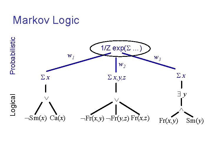 Logical Probabilistic Markov Logic w 1 x 1/Z exp( …) w 2 x, y,