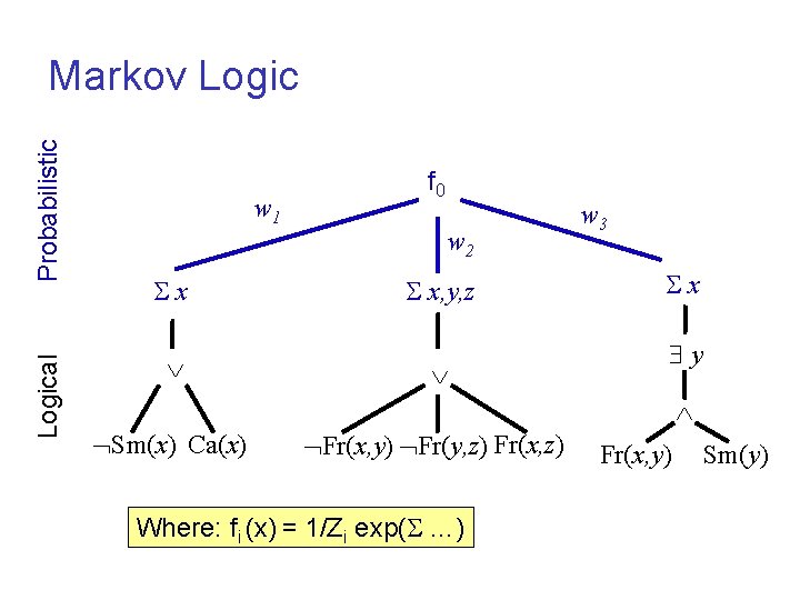 Logical Probabilistic Markov Logic w 1 x f 0 w 2 x, y, z