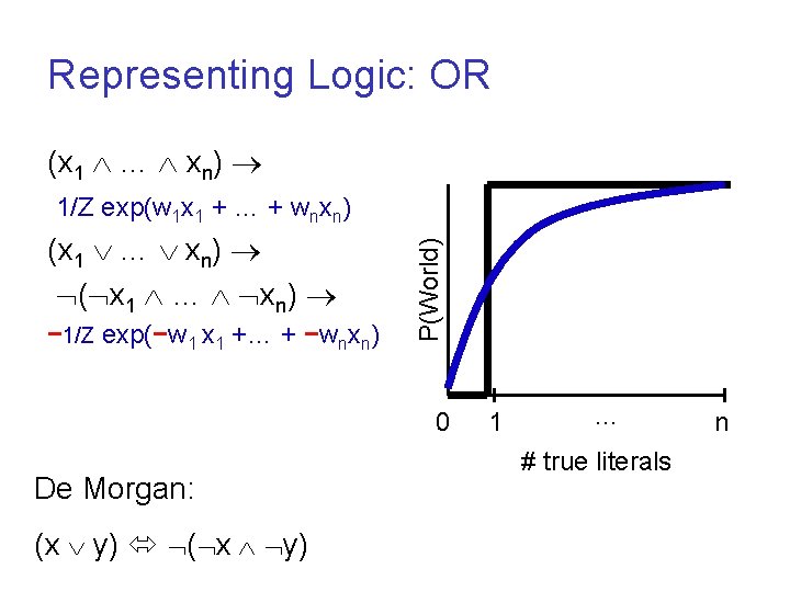 Representing Logic: OR (x 1 … xn) ( x 1 … xn) − 1/Z