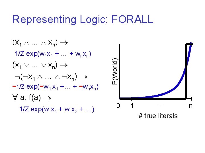 Representing Logic: FORALL 1/Z exp(w 1 x 1 + … + wnxn) (x 1