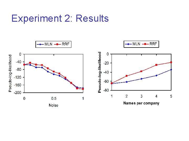 Experiment 2: Results 