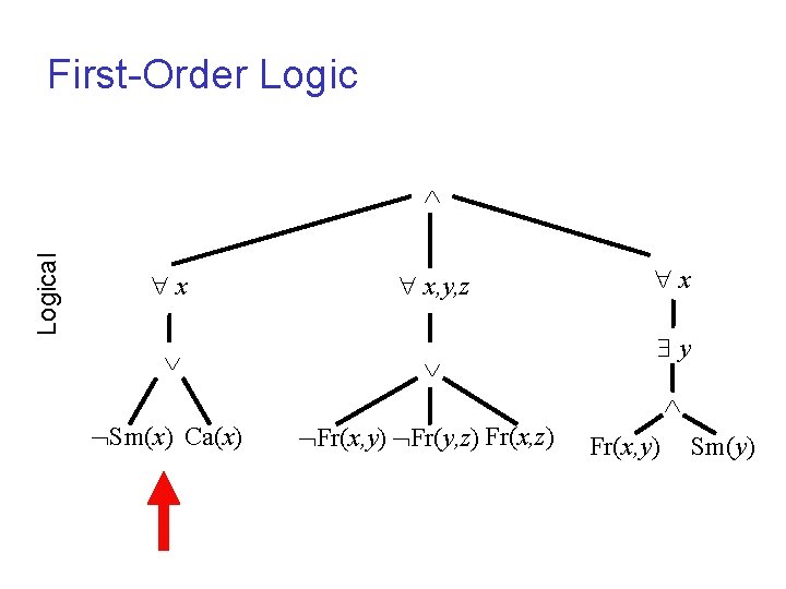 First-Order Logical x x, y, z x y Sm(x) Ca(x) Fr(x, y) Fr(y, z)