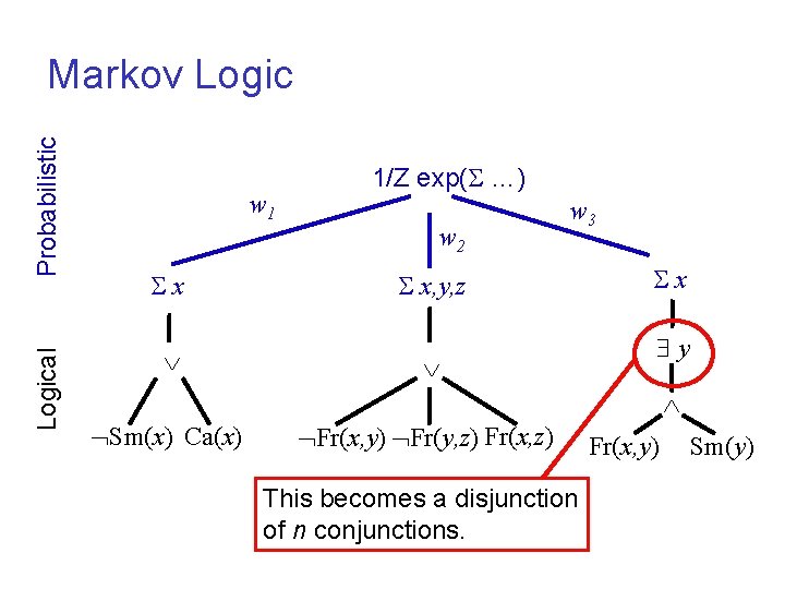 Logical Probabilistic Markov Logic w 1 x 1/Z exp( …) w 2 w 3