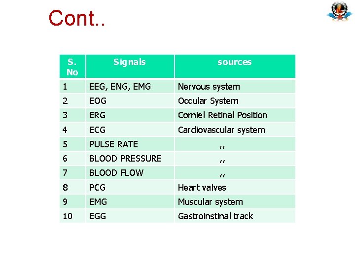 Cont. . S. No Signals sources 1 EEG, ENG, EMG Nervous system 2 EOG