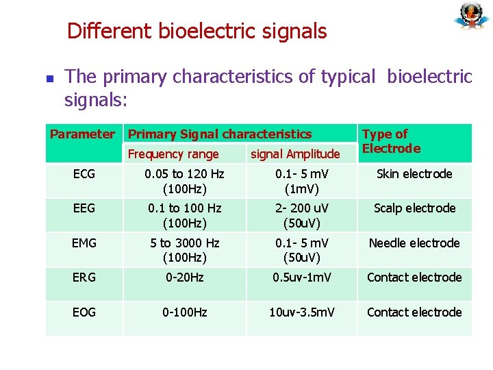 Different bioelectric signals n The primary characteristics of typical bioelectric signals: Parameter Primary Signal