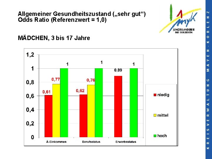 MÄDCHEN, 3 bis 17 Jahre K R E I S V E R W