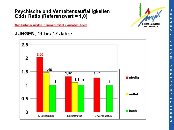 (Berufsstatus: niedrig / einfach+mittel / gehoben+hoch) JUNGEN, 11 bis 17 Jahre K R E