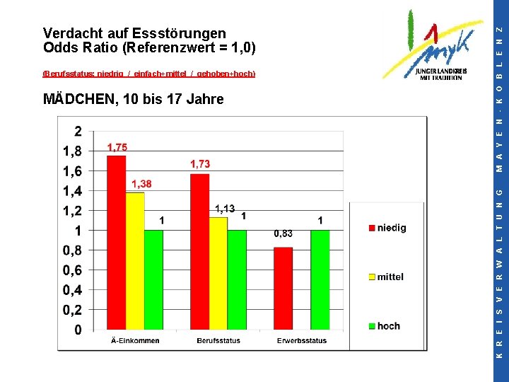 (Berufsstatus: niedrig / einfach+mittel / gehoben+hoch) MÄDCHEN, 10 bis 17 Jahre K R E