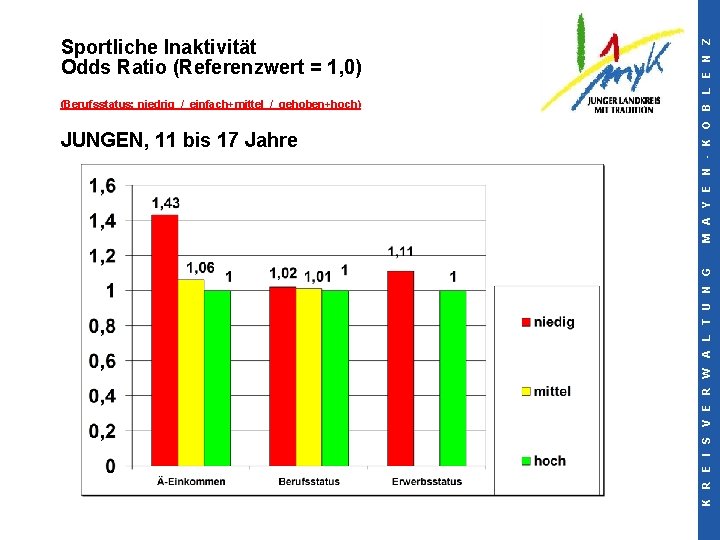(Berufsstatus: niedrig / einfach+mittel / gehoben+hoch) JUNGEN, 11 bis 17 Jahre K R E