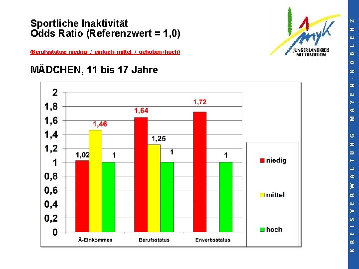 (Berufsstatus: niedrig / einfach+mittel / gehoben+hoch) MÄDCHEN, 11 bis 17 Jahre K R E