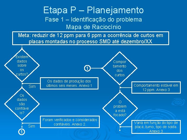 Etapa P – Planejamento Fase 1 – Identificação do problema Mapa de Raciocínio Meta: