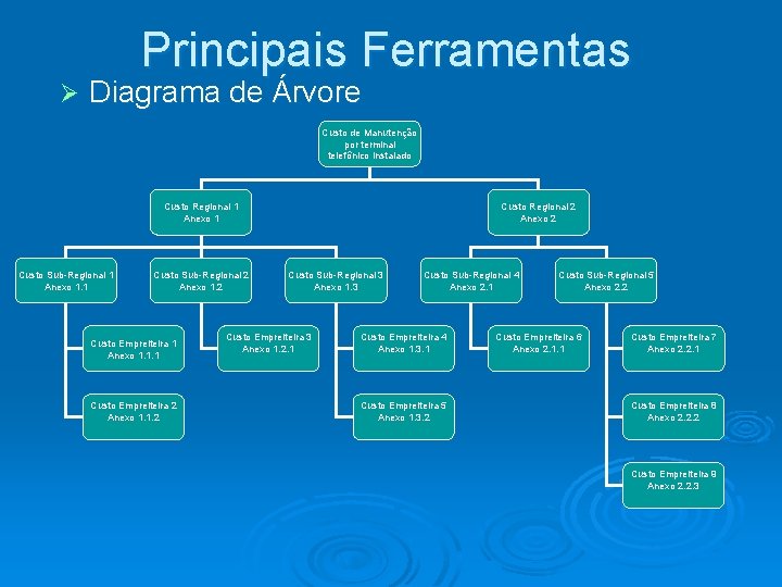 Principais Ferramentas Ø Diagrama de Árvore Custo de Manutenção por terminal telefônico instalado Custo