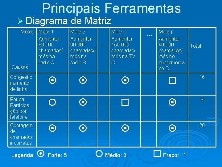Principais Ferramentas Ø Diagrama de Matriz Metas Meta 1: Aumentar 80. 000 chamadas/ mês