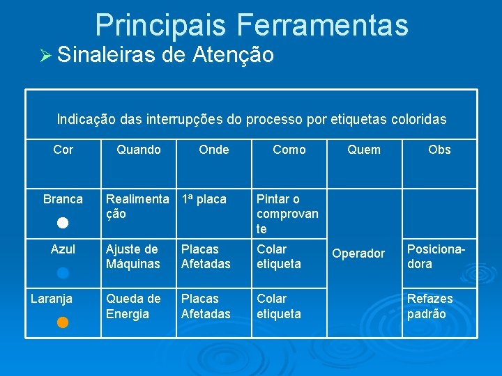 Principais Ferramentas Ø Sinaleiras de Atenção Indicação das interrupções do processo por etiquetas coloridas