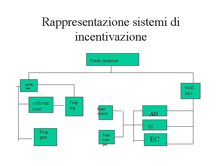 Rappresentazione sistemi di incentivazione Fondo incent. ne posizi one risul tato collocaz ione Cmp