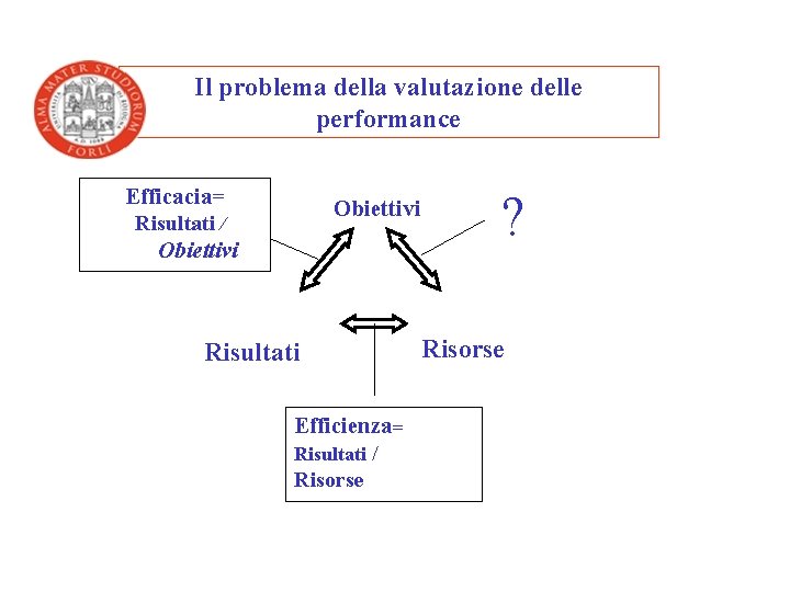 Il problema della valutazione delle performance Efficacia= Risultati / Obiettivi Risultati Efficienza= Risultati /