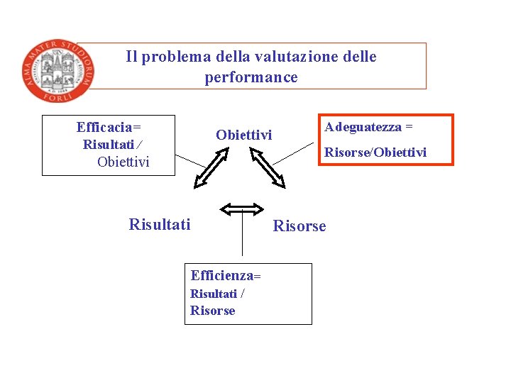 Il problema della valutazione delle performance Efficacia= Risultati / Obiettivi Adeguatezza = Risorse/Obiettivi Risultati