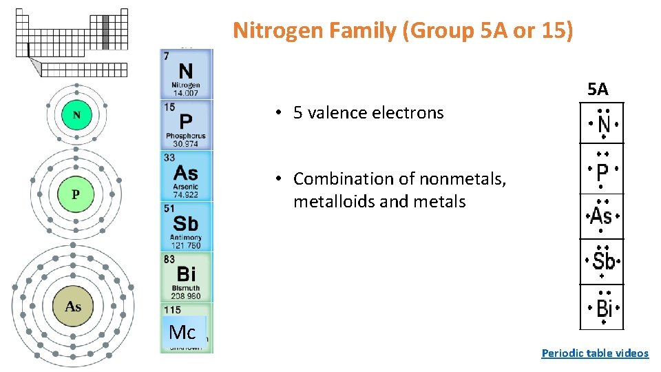 Nitrogen Family (Group 5 A or 15) 5 A • 5 valence electrons • Nitrogen Family (Group 5 A or 15) 5 A • 5 valence electrons •