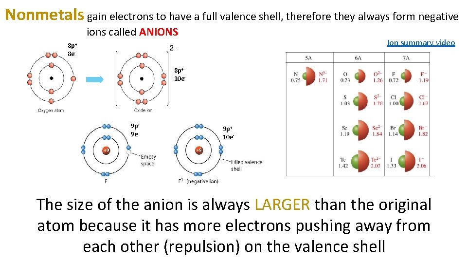 Nonmetals gain electrons to have a full valence shell, therefore they always form negative Nonmetals gain electrons to have a full valence shell, therefore they always form negative