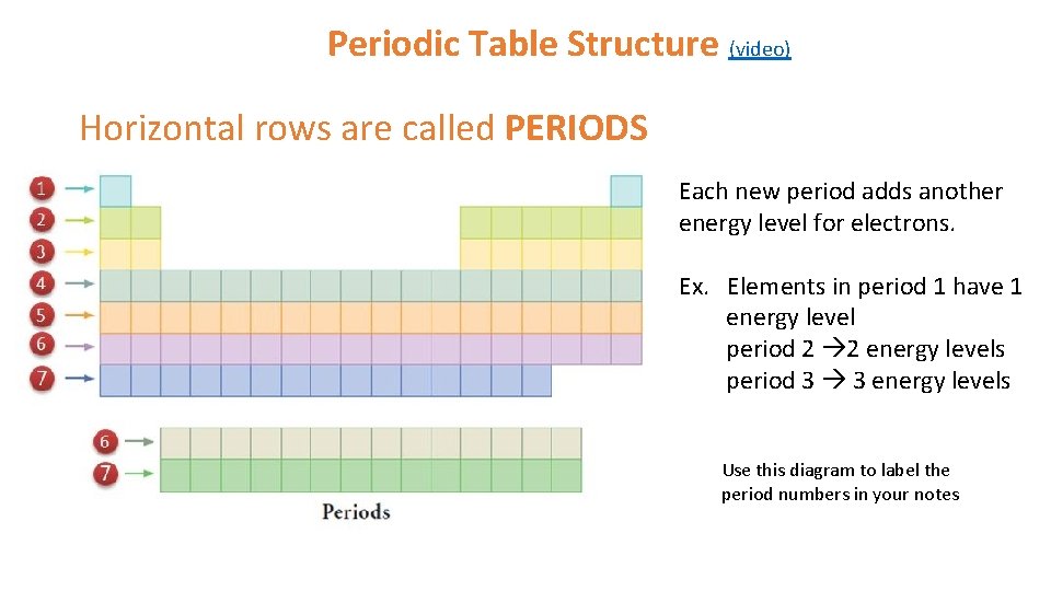 Periodic Table Structure (video) Horizontal rows are called PERIODS Each new period adds another Periodic Table Structure (video) Horizontal rows are called PERIODS Each new period adds another
