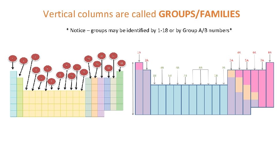 Vertical columns are called GROUPS/FAMILIES * Notice – groups may be identified by 1 Vertical columns are called GROUPS/FAMILIES * Notice – groups may be identified by 1