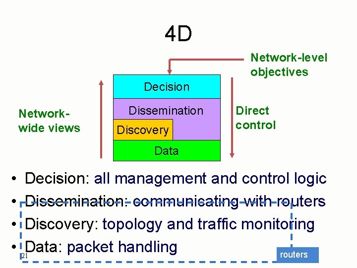 4 D Network-level objectives Decision Networkwide views Dissemination Discovery Direct control Data • Decision: