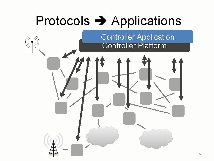 Protocols Applications Controller Application Controller Platform 5 