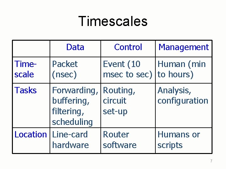 Timescales Data Timescale Tasks Packet (nsec) Forwarding, buffering, filtering, scheduling Location Line-card hardware Control