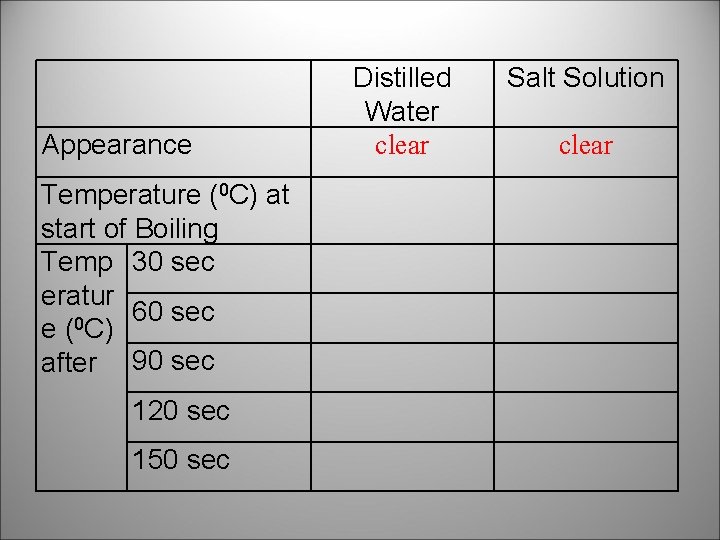 Appearance Temperature (0 C) at start of Boiling Temp 30 sec eratur 60 sec