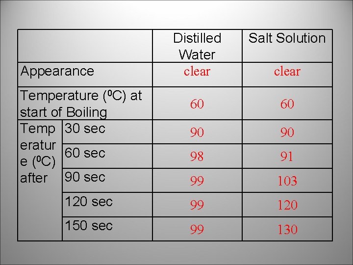 Distilled Water clear Salt Solution 60 60 90 90 98 91 99 103 120