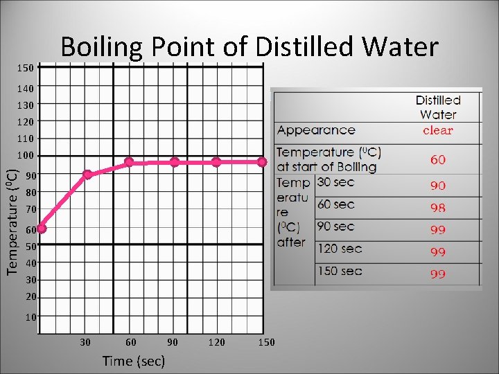 150 Boiling Point of Distilled Water 140 Temperature (0 C) 130 120 110 100