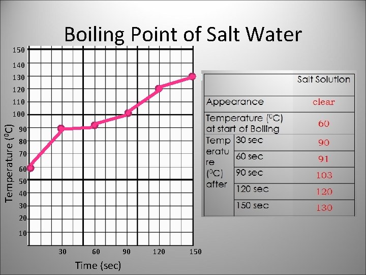150 Boiling Point of Salt Water 140 Temperature (0 C) 130 120 110 100
