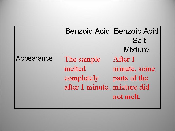 Appearance Benzoic Acid – Salt Mixture The sample After 1 melted minute, some completely