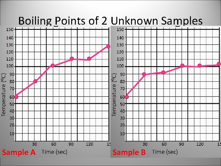 Boiling Points of 2 Unknown Samples Sample A Sample B 
