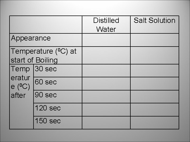 Distilled Water Appearance Temperature (0 C) at start of Boiling Temp 30 sec eratur